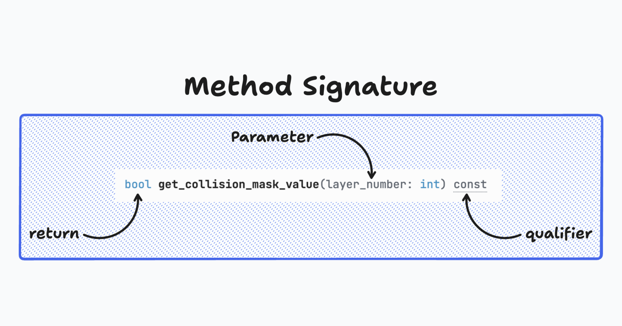 An overview of a Godot method signature